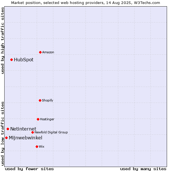 Market position of HubSpot vs. Netinternet vs. Mijnwebwinkel
