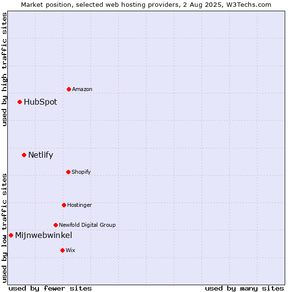 Market position of Netlify vs. HubSpot vs. Mijnwebwinkel