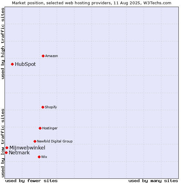 Market position of HubSpot vs. Mijnwebwinkel vs. Netmark