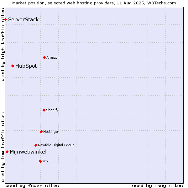 Market position of HubSpot vs. Mijnwebwinkel vs. ServerStack