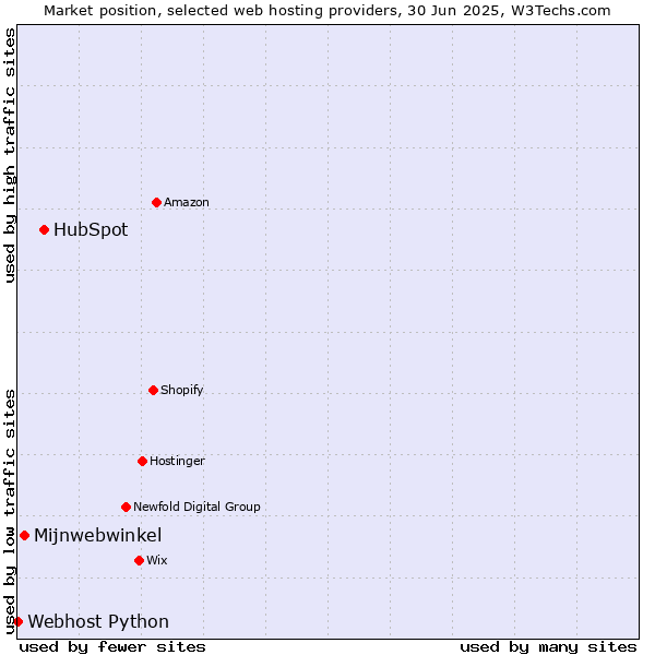 Market position of HubSpot vs. Mijnwebwinkel vs. Webhost Python