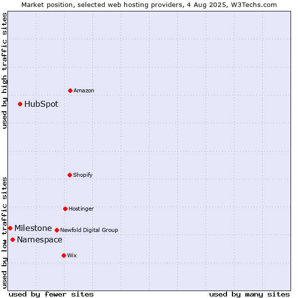 Market position of HubSpot vs. Namespace vs. Milestone