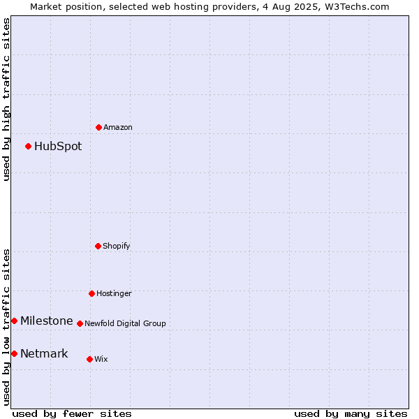 Market position of HubSpot vs. Netmark vs. Milestone