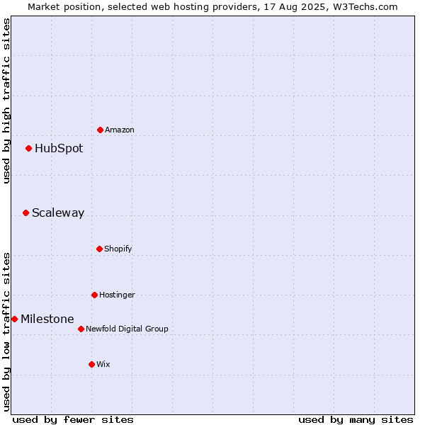 Market position of HubSpot vs. Scaleway vs. Milestone