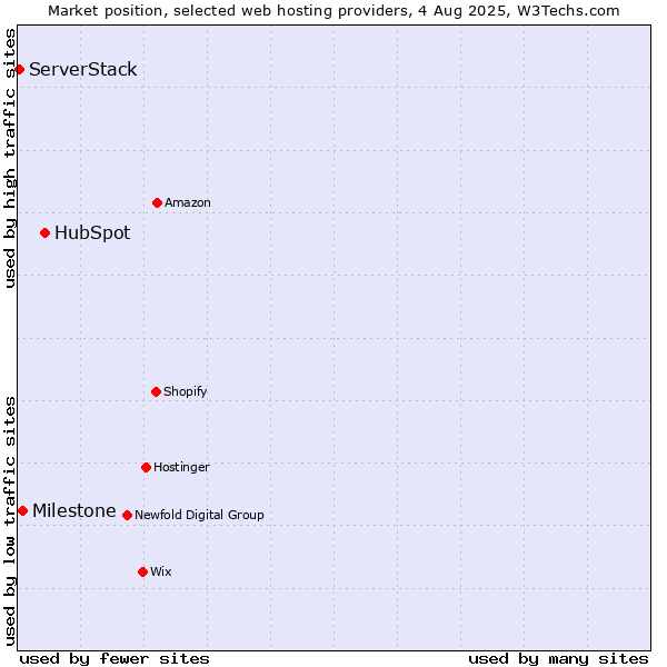 Market position of HubSpot vs. Milestone vs. ServerStack