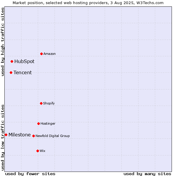 Market position of HubSpot vs. Tencent vs. Milestone