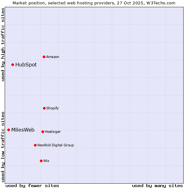 Market position of HubSpot vs. MilesWeb