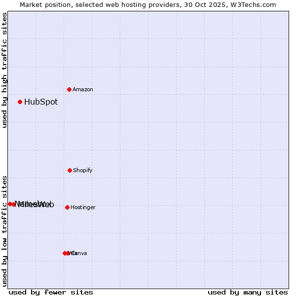 Market position of HubSpot vs. MilesWeb vs. Namebox