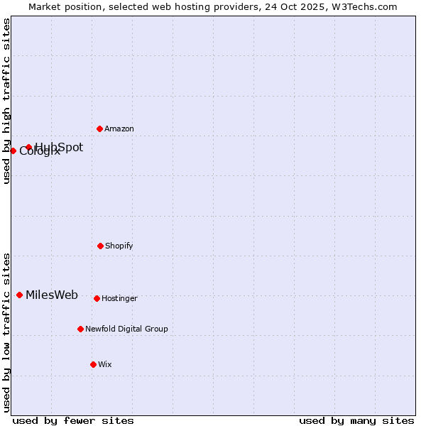 Market position of HubSpot vs. MilesWeb vs. Cologix