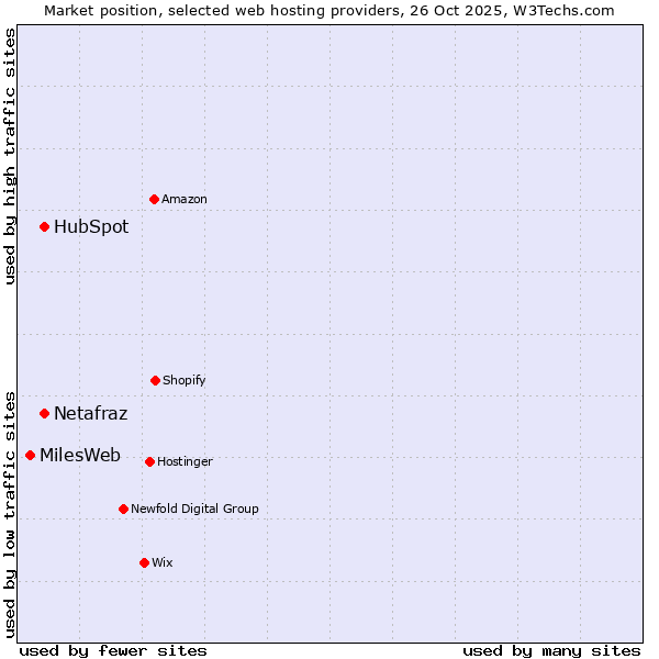 Market position of Netafraz vs. HubSpot vs. MilesWeb