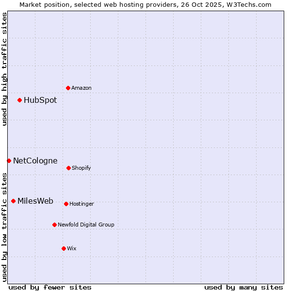 Market position of HubSpot vs. MilesWeb vs. NetCologne
