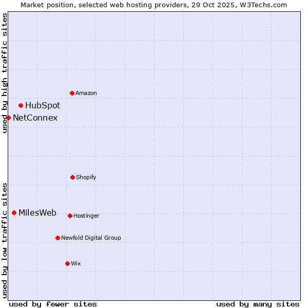 Market position of HubSpot vs. MilesWeb vs. NetConnex