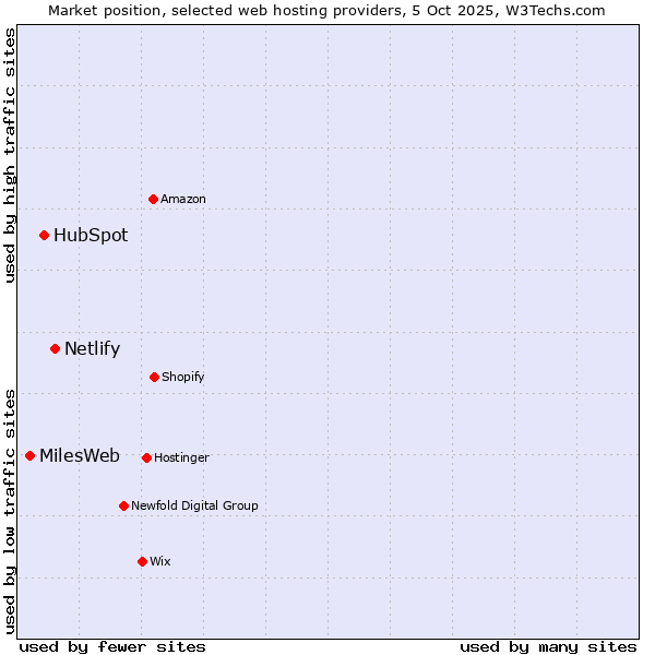 Market position of Netlify vs. HubSpot vs. MilesWeb