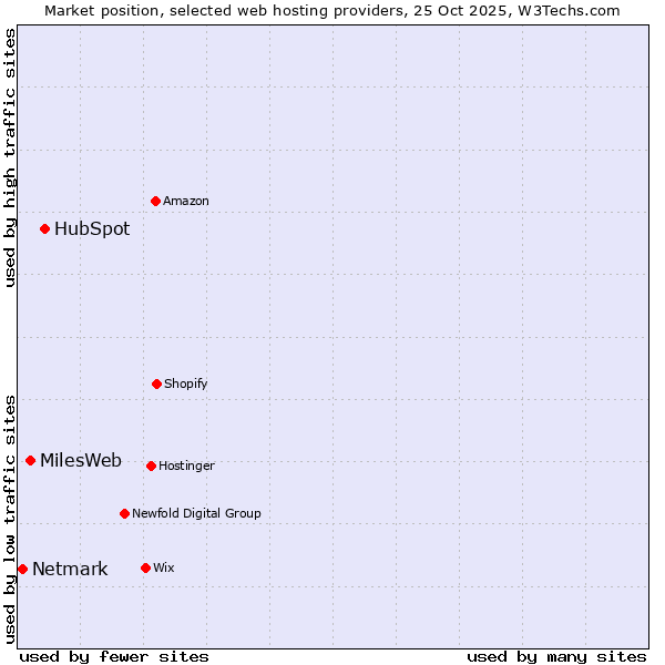 Market position of HubSpot vs. MilesWeb vs. Netmark