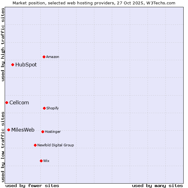 Market position of HubSpot vs. MilesWeb vs. Cellcom