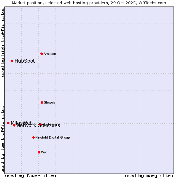 Market position of Network Solutions vs. HubSpot vs. MilesWeb