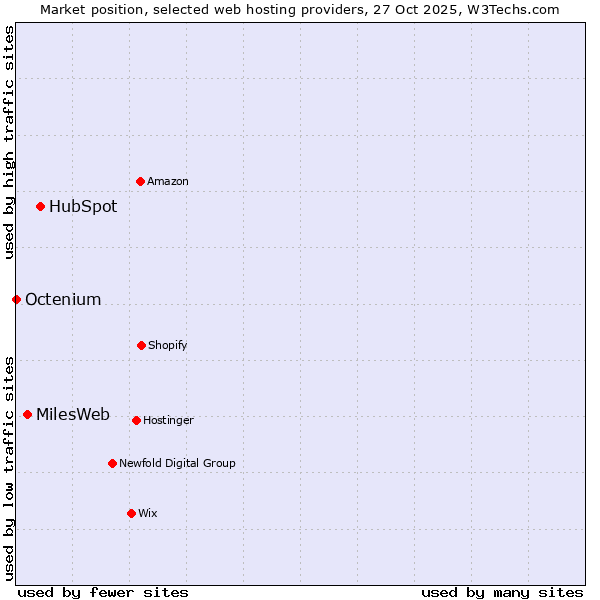 Market position of HubSpot vs. MilesWeb vs. Octenium