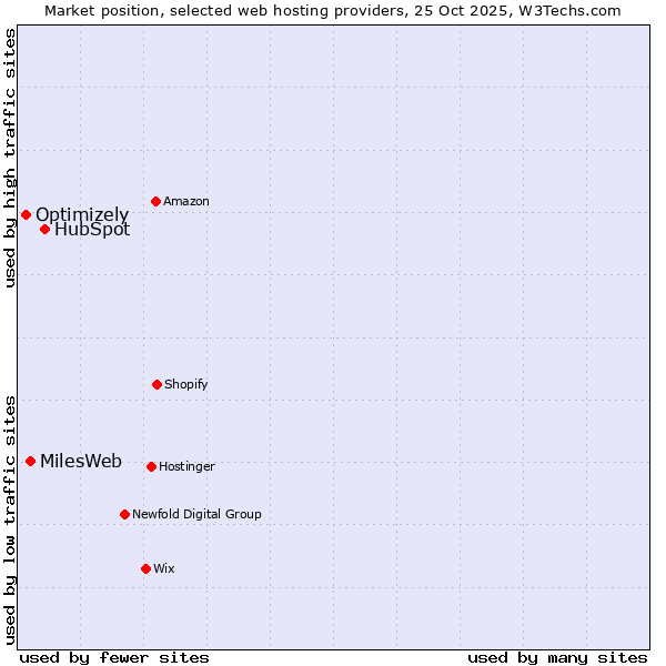 Market position of HubSpot vs. MilesWeb vs. Optimizely