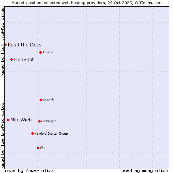 Market position of HubSpot vs. MilesWeb vs. Read the Docs