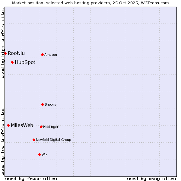 Market position of HubSpot vs. MilesWeb vs. Root.lu
