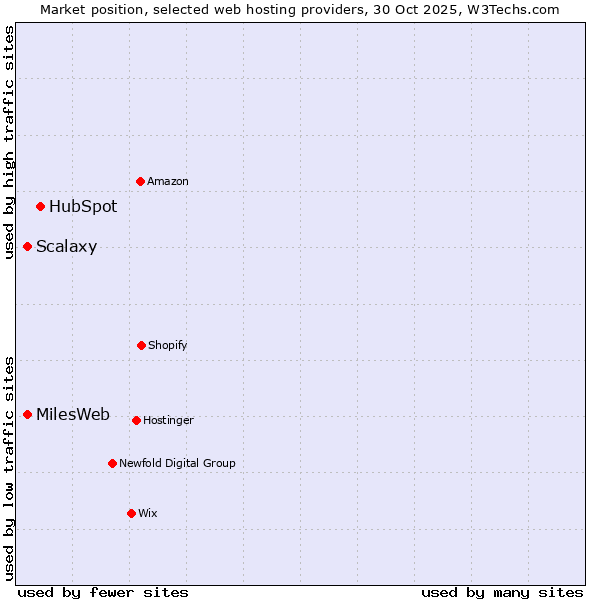 Market position of HubSpot vs. Scalaxy vs. MilesWeb