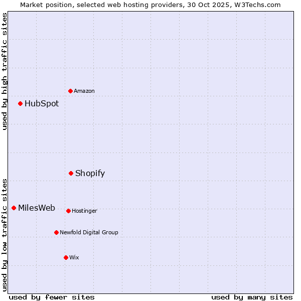 Market position of Shopify vs. HubSpot vs. MilesWeb