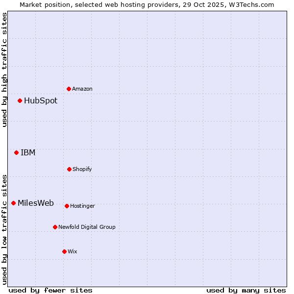 Market position of HubSpot vs. IBM vs. MilesWeb