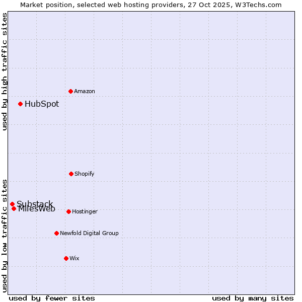 Market position of HubSpot vs. MilesWeb vs. Substack