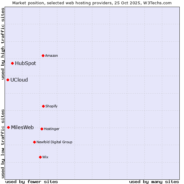 Market position of HubSpot vs. MilesWeb vs. UCloud