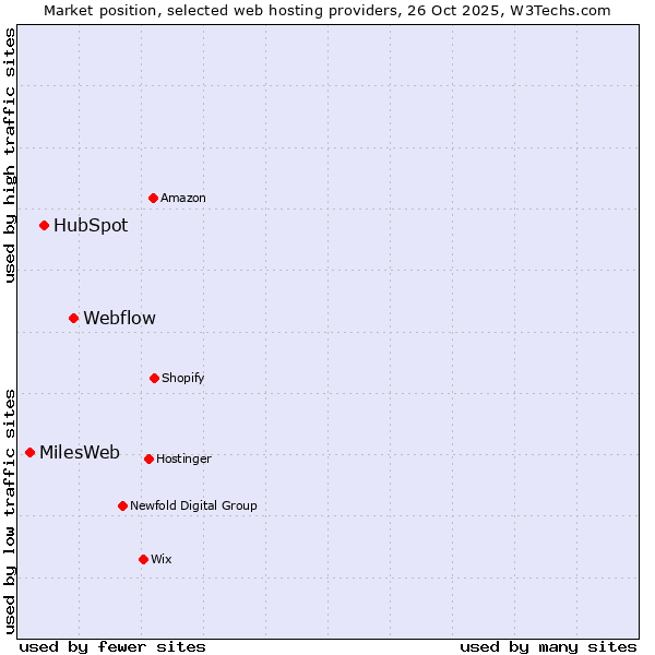 Market position of Webflow vs. HubSpot vs. MilesWeb