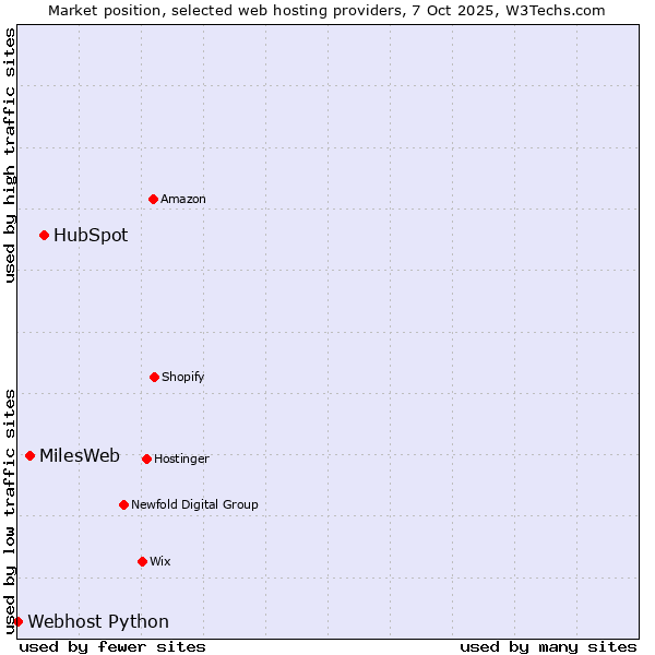 Market position of HubSpot vs. MilesWeb vs. Webhost Python