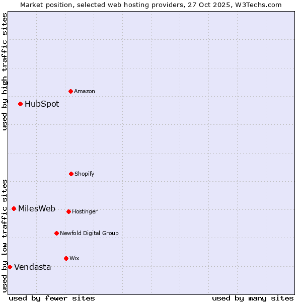 Market position of HubSpot vs. MilesWeb vs. Vendasta