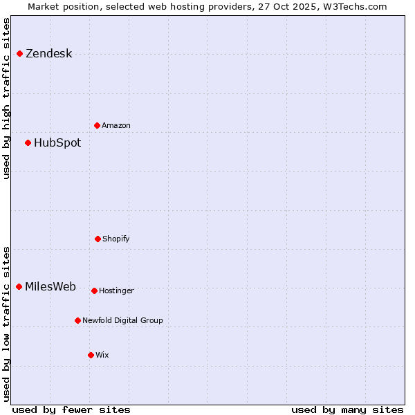 Market position of HubSpot vs. Zendesk vs. MilesWeb