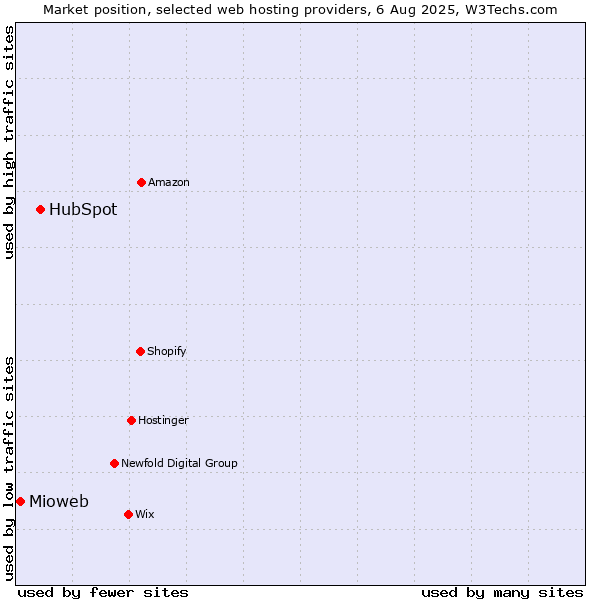 Market position of HubSpot vs. Mioweb