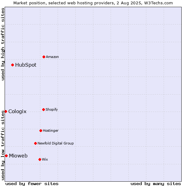 Market position of HubSpot vs. Mioweb vs. Cologix