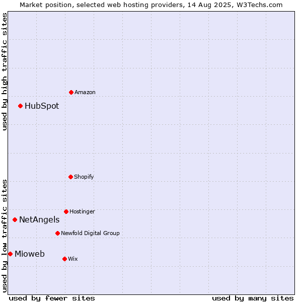 Market position of HubSpot vs. NetAngels vs. Mioweb