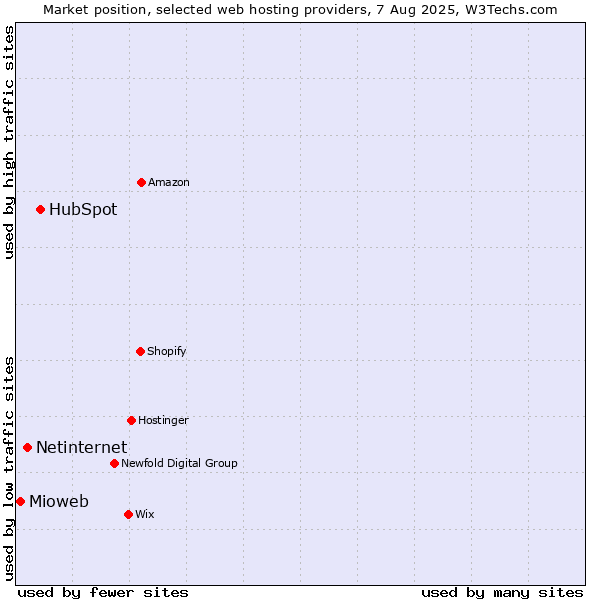 Market position of HubSpot vs. Netinternet vs. Mioweb