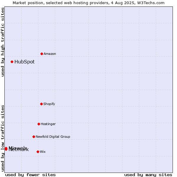 Market position of HubSpot vs. Netmark vs. Mioweb