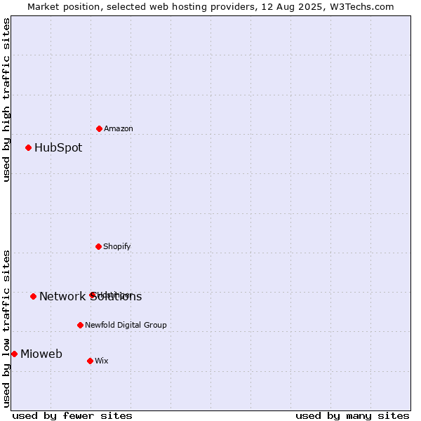 Market position of Network Solutions vs. HubSpot vs. Mioweb