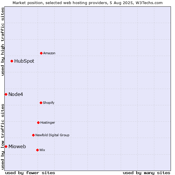Market position of HubSpot vs. Mioweb vs. Node4
