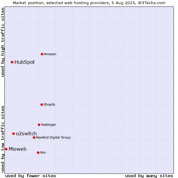 Market position of o2switch vs. HubSpot vs. Mioweb