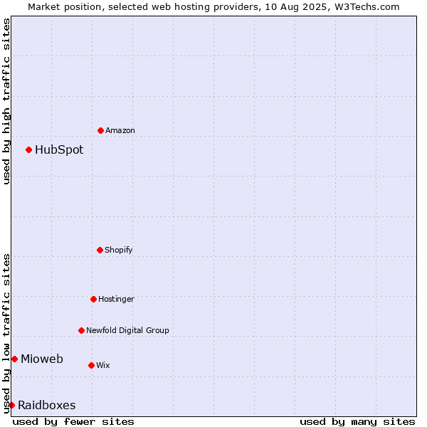 Market position of HubSpot vs. Mioweb vs. Raidboxes