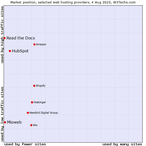 Market position of HubSpot vs. Mioweb vs. Read the Docs