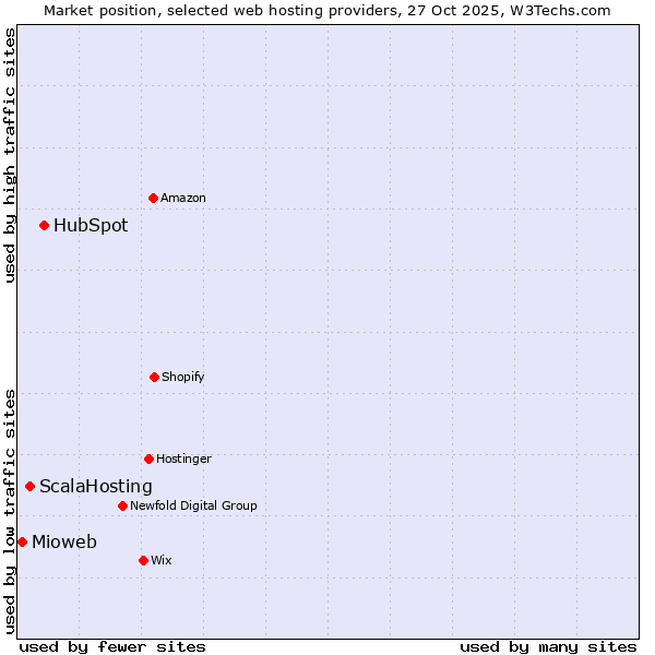 Market position of HubSpot vs. ScalaHosting vs. Mioweb