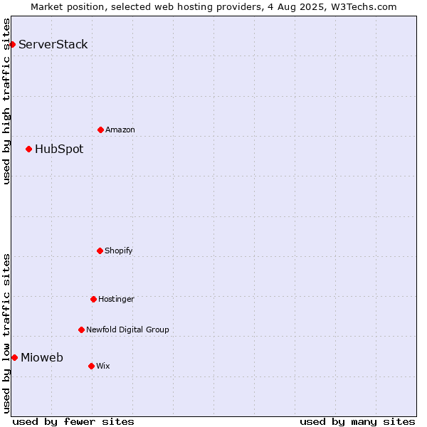Market position of HubSpot vs. Mioweb vs. ServerStack