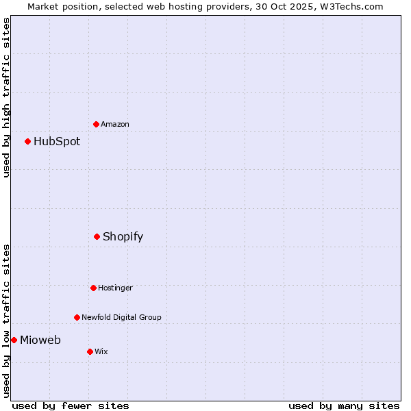 Market position of Shopify vs. HubSpot vs. Mioweb