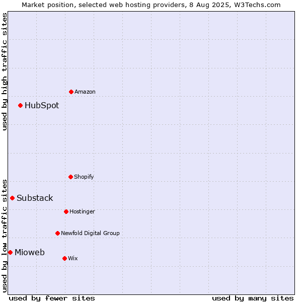 Market position of HubSpot vs. Substack vs. Mioweb