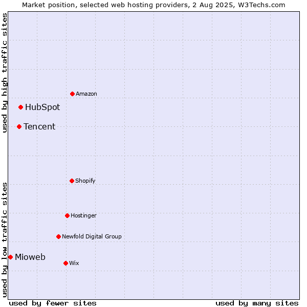 Market position of HubSpot vs. Tencent vs. Mioweb