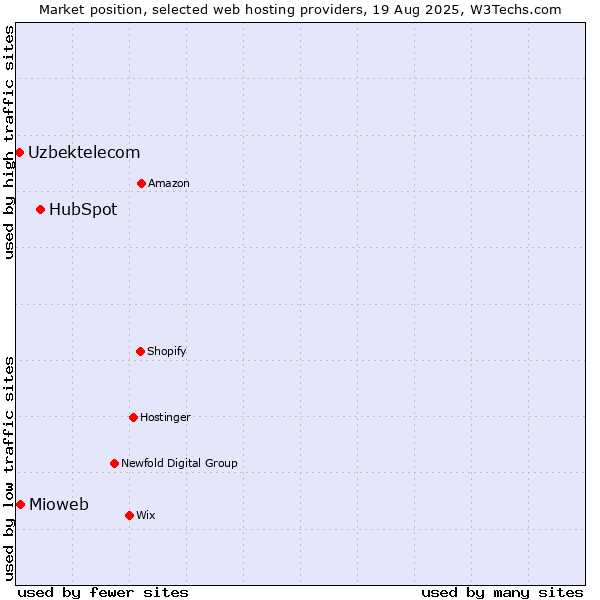 Market position of HubSpot vs. Mioweb vs. Uzbektelecom