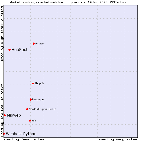 Market position of HubSpot vs. Mioweb vs. Webhost Python